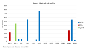 Bond maturity profile chart