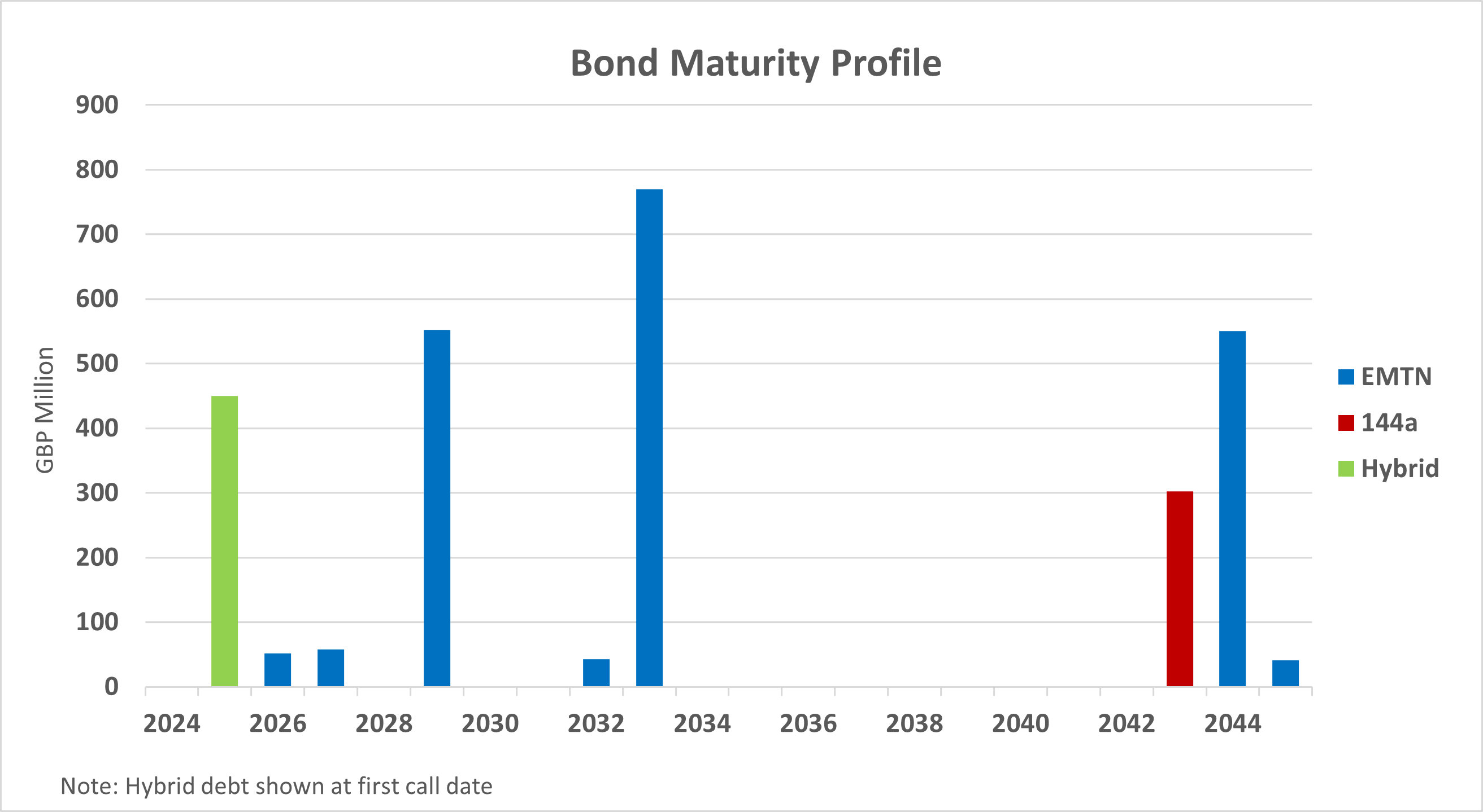 Bond Maturity Profile Chart